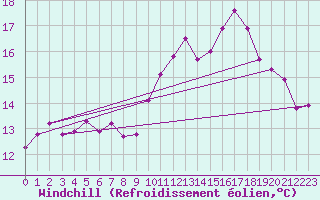 Courbe du refroidissement olien pour Ploudalmezeau (29)