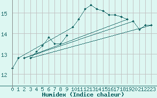 Courbe de l'humidex pour Chivenor