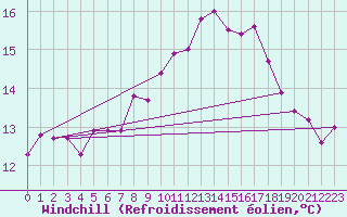 Courbe du refroidissement olien pour Ploumanac