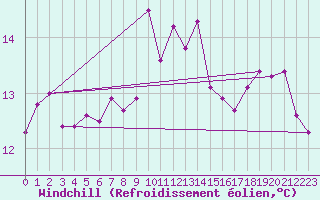 Courbe du refroidissement olien pour Hoek Van Holland