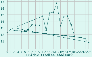 Courbe de l'humidex pour Glasgow (UK)