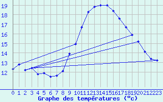 Courbe de tempratures pour Le Luc - Cannet des Maures (83)