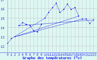Courbe de tempratures pour Mcon (71)