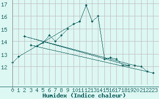 Courbe de l'humidex pour Llanes