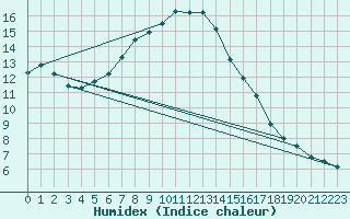 Courbe de l'humidex pour Kilsbergen-Suttarboda