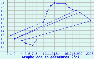 Courbe de tempratures pour Ecija