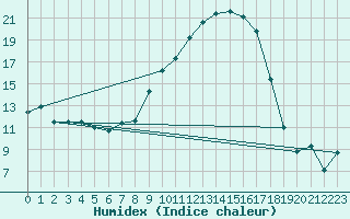 Courbe de l'humidex pour Brive-Souillac (19)