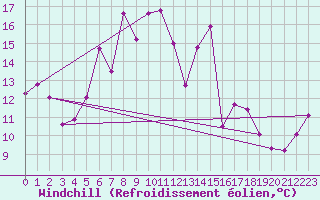 Courbe du refroidissement olien pour Chasseral (Sw)
