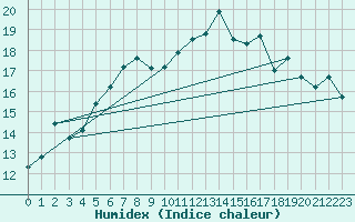 Courbe de l'humidex pour Nedre Vats