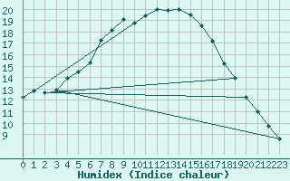 Courbe de l'humidex pour Rezekne