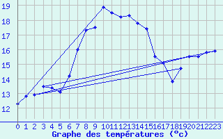Courbe de tempratures pour Castellfort
