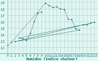 Courbe de l'humidex pour Castellfort