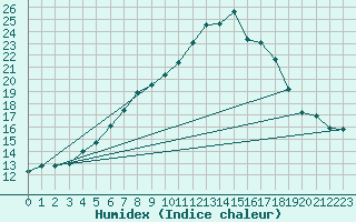 Courbe de l'humidex pour Dumbraveni