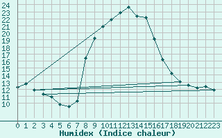 Courbe de l'humidex pour Mallnitz Ii