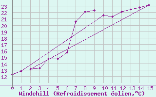 Courbe du refroidissement olien pour Orkdal Thamshamm