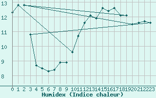 Courbe de l'humidex pour Artern