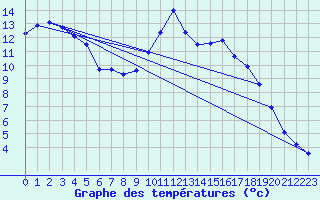 Courbe de tempratures pour Verneuil (78)