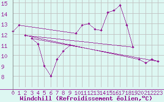 Courbe du refroidissement olien pour Fribourg (All)