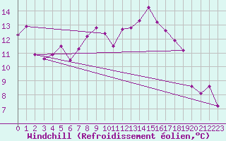Courbe du refroidissement olien pour Shoeburyness