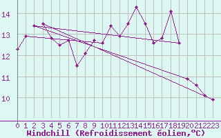Courbe du refroidissement olien pour Coleshill