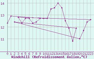 Courbe du refroidissement olien pour Guret Saint-Laurent (23)
