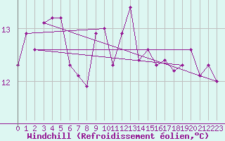 Courbe du refroidissement olien pour Voorschoten