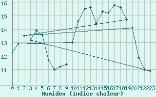 Courbe de l'humidex pour Bergerac (24)