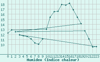 Courbe de l'humidex pour Le Luc - Cannet des Maures (83)