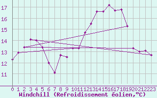 Courbe du refroidissement olien pour Ile du Levant (83)