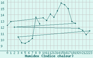 Courbe de l'humidex pour Loznica