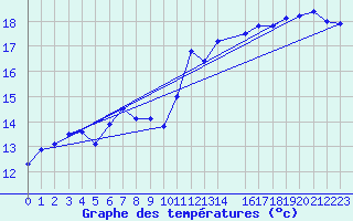 Courbe de tempratures pour Bage