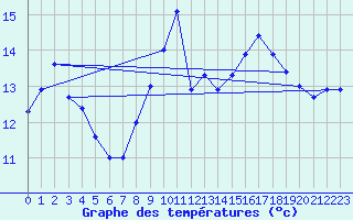 Courbe de tempratures pour Ste (34)