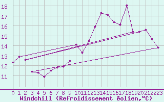 Courbe du refroidissement olien pour Aurillac (15)