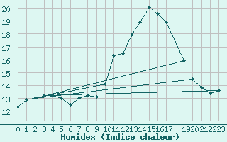 Courbe de l'humidex pour La Chapelle-Aubareil (24)