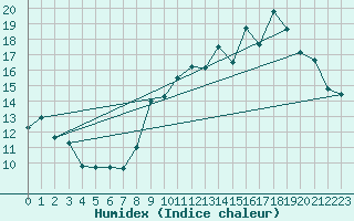 Courbe de l'humidex pour Besn (44)