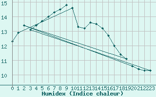 Courbe de l'humidex pour Perpignan Moulin  Vent (66)