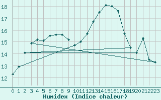 Courbe de l'humidex pour Trgueux (22)