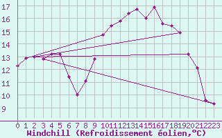 Courbe du refroidissement olien pour Saint-Mdard-d