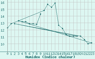 Courbe de l'humidex pour Manston (UK)