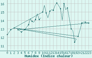 Courbe de l'humidex pour Bodo Vi