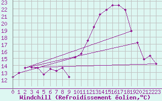 Courbe du refroidissement olien pour Puissalicon (34)