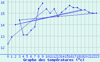 Courbe de tempratures pour Calvi (2B)