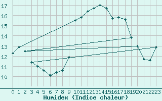 Courbe de l'humidex pour Llanes