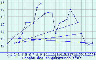 Courbe de tempratures pour Cap Sagro (2B)