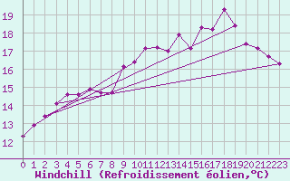Courbe du refroidissement olien pour Mouilleron-le-Captif (85)