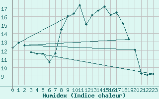 Courbe de l'humidex pour Charterhall