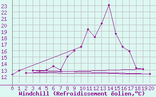 Courbe du refroidissement olien pour Visp