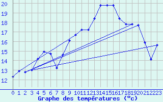 Courbe de tempratures pour Cessieu le Haut (38)