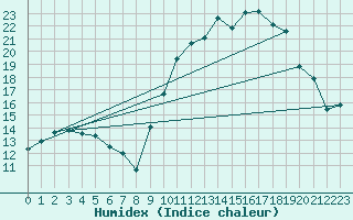 Courbe de l'humidex pour Cambrai / Epinoy (62)
