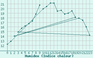 Courbe de l'humidex pour Trawscoed